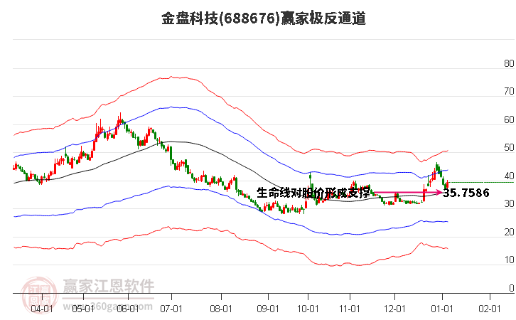 688676金盤科技贏家極反通道工具