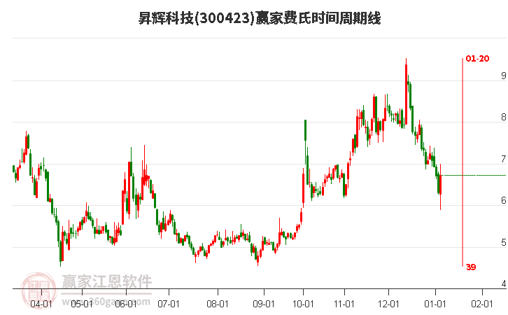 300423昇輝科技費(fèi)氏時(shí)間周期線工具 300423昇輝科技費(fèi)氏時(shí)間周期線工具