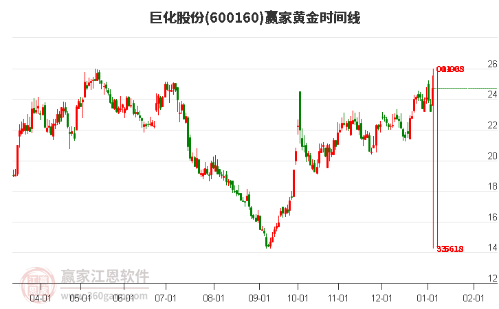 600160巨化股份黃金時間周期線工具