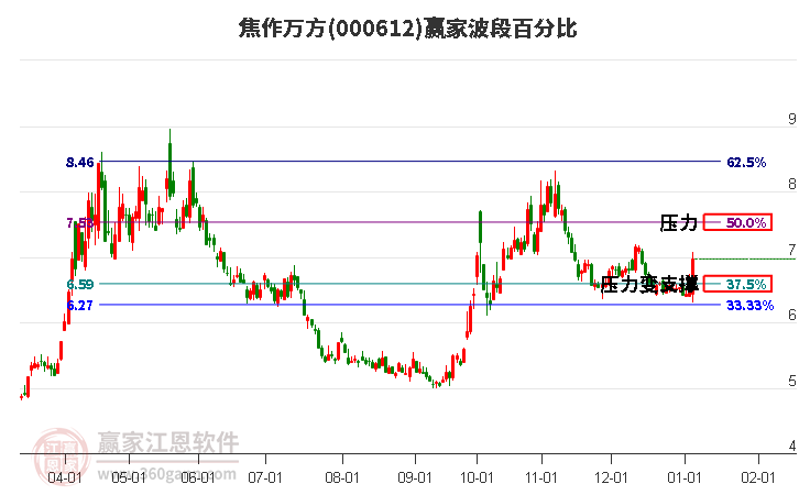 000612焦作萬方波段百分比工具