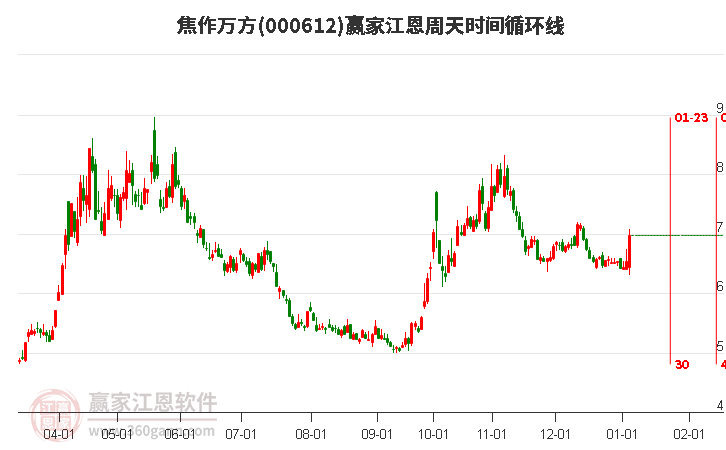 000612焦作萬方江恩周天時間循環(huán)線工具