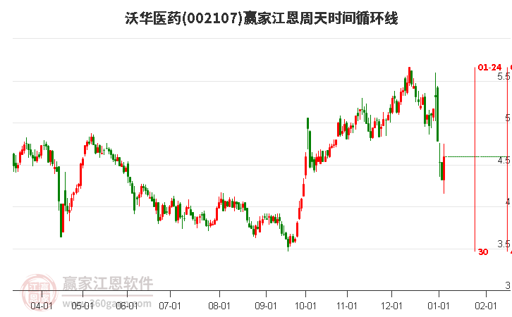 002107沃華醫(yī)藥江恩周天時間循環(huán)線工具