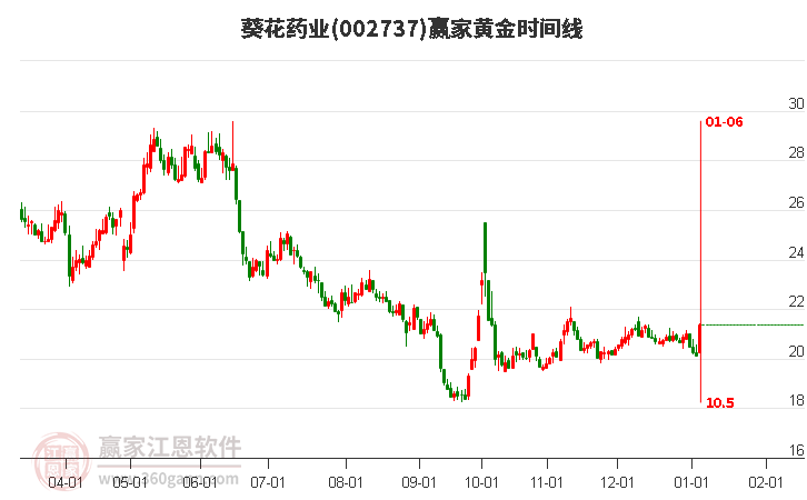 002737葵花藥業(yè)黃金時間周期線工具 002737葵花藥業(yè)黃金時間周期線工具