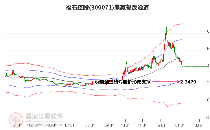 300071福石控股贏家極反通道工具