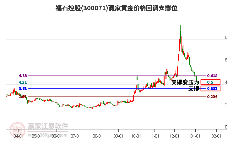 300071福石控股黃金價格回調支撐位工具