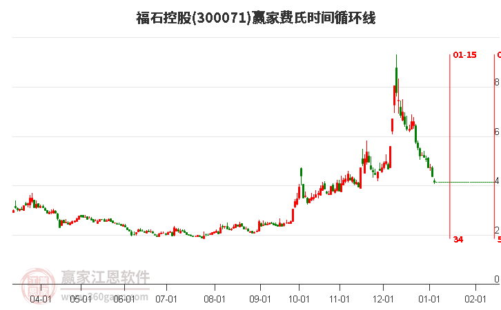 300071福石控股費氏時間循環(huán)線工具