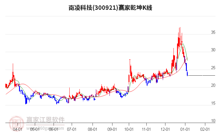 300921南凌科技贏家乾坤K線工具 300921南凌科技贏家乾坤K線工具
