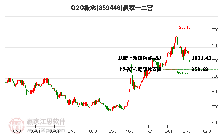 859446O2O贏家十二宮工具