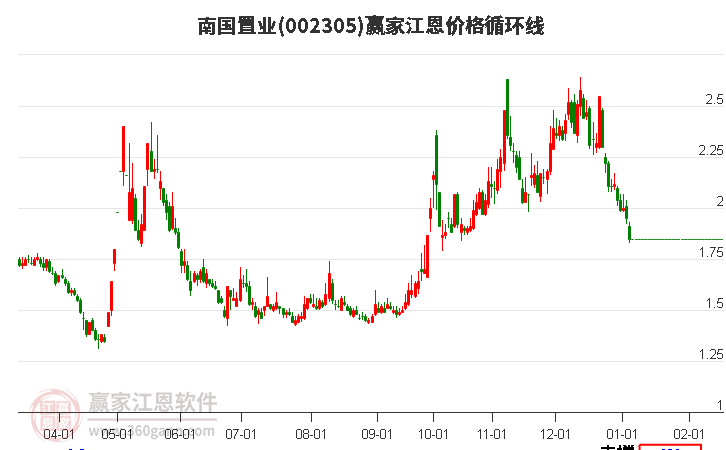 002305南國置業(yè)江恩價(jià)格循環(huán)線工具