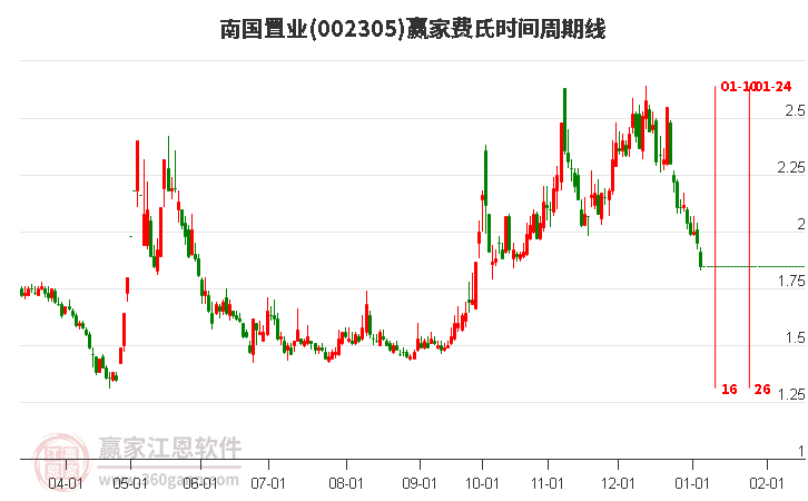 002305南國置業(yè)費(fèi)氏時(shí)間周期線工具