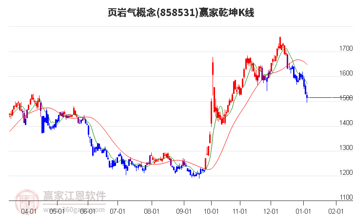 858531頁巖氣贏家乾坤K線工具