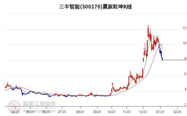 300276三豐智能贏家乾坤K線工具