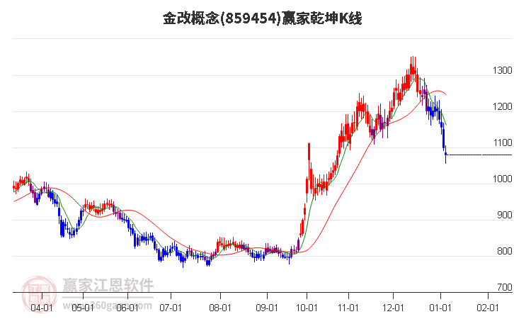 859454金改贏家乾坤K線工具 859454金改贏家乾坤K線工具