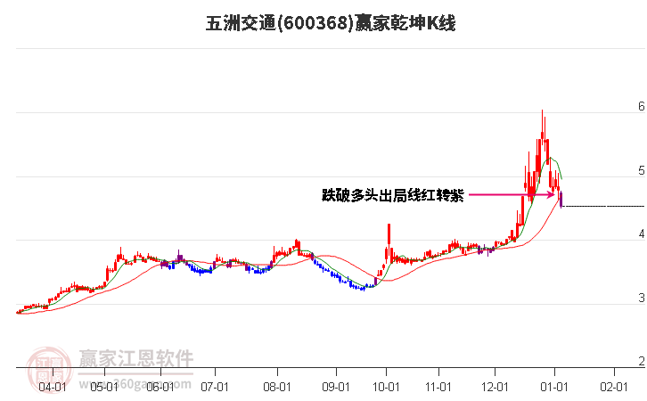 600368五洲交通贏家乾坤K線工具 600368五洲交通贏家乾坤K線工具