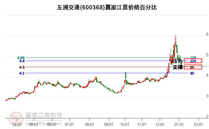 600368五洲交通江恩價(jià)格百分比工具 600368五洲交通江恩價(jià)格百分比工具