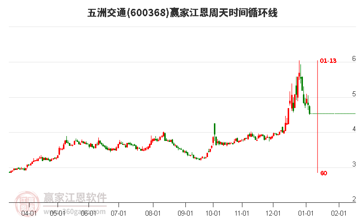 600368五洲交通江恩周天時(shí)間循環(huán)線工具 600368五洲交通江恩周天時(shí)間循環(huán)線工具