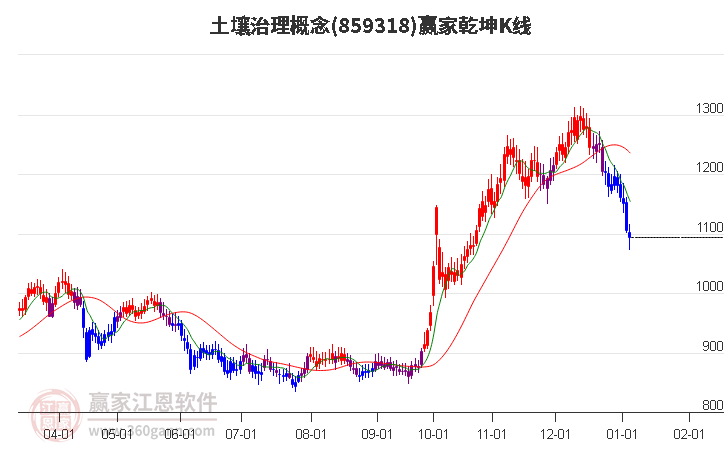 859318土壤治理贏家乾坤K線工具