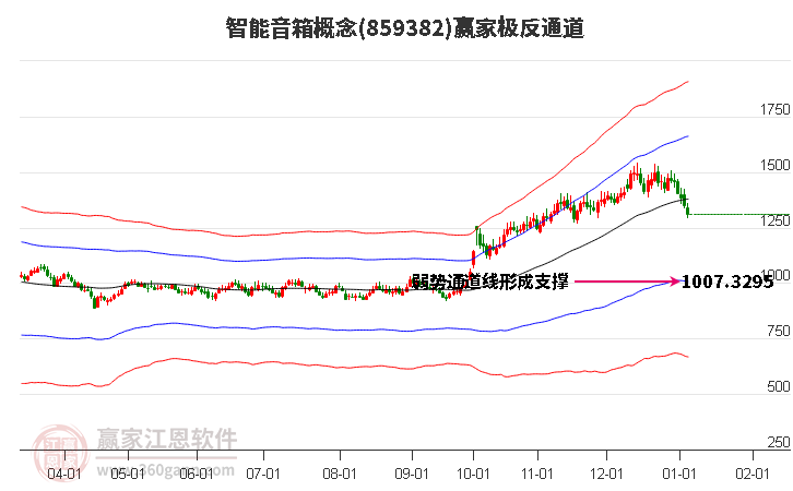 859382智能音箱贏家極反通道工具