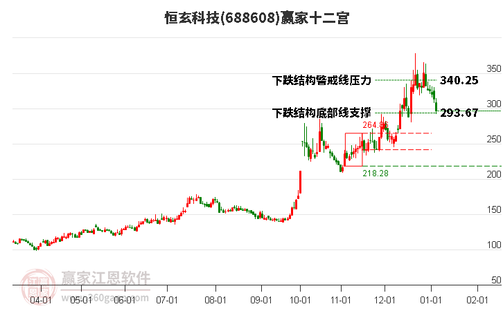 688608恒玄科技贏家十二宮工具
