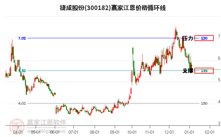 300182捷成股份江恩價格循環(huán)線工具 300182捷成股份江恩價格循環(huán)線工具