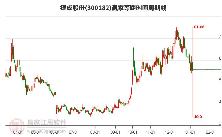 300182捷成股份等距時間周期線工具 300182捷成股份等距時間周期線工具