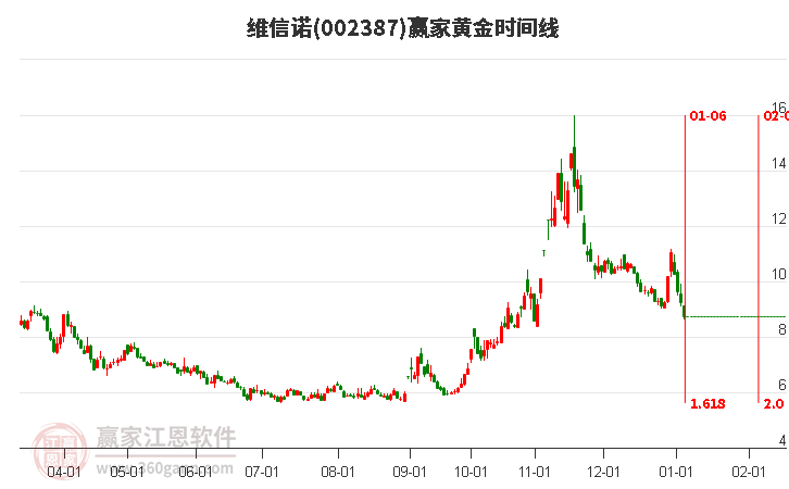 002387維信諾黃金時間周期線工具