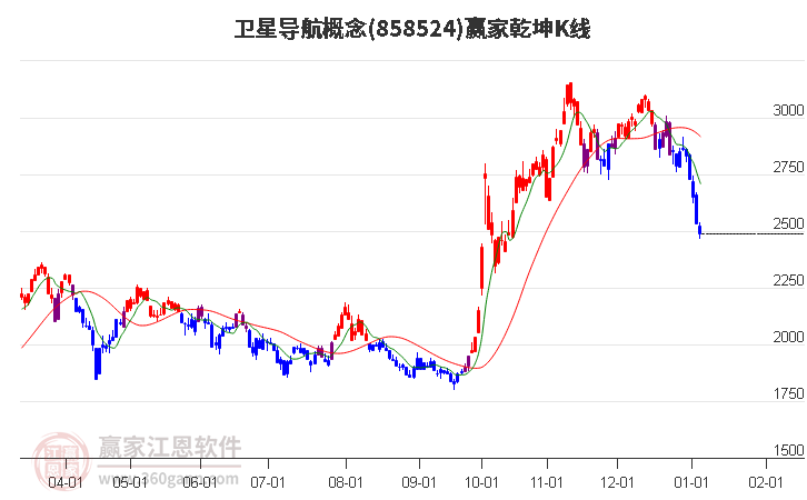 858524衛(wèi)星導(dǎo)航贏家乾坤K線工具