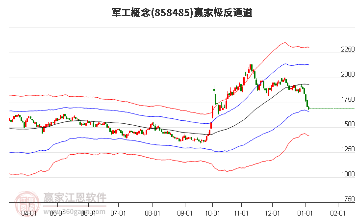 858485軍工贏家極反通道工具