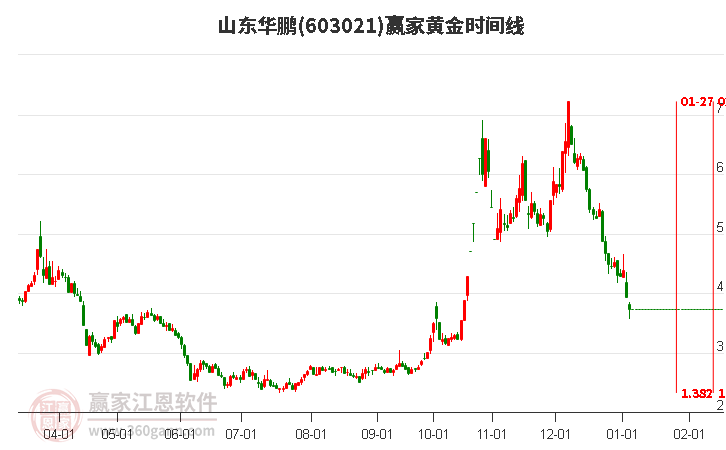 603021山東華鵬黃金時(shí)間周期線工具