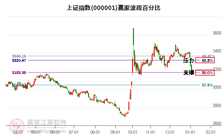 沪指赢家波段百分比工具