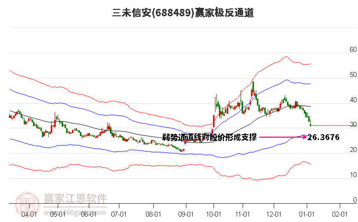 688489三未信安贏家極反通道工具