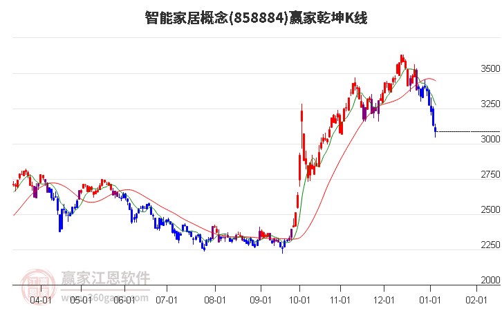 858884智能家居贏家乾坤K線工具