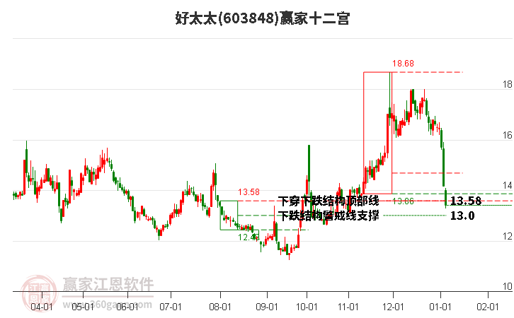 603848好太太贏家十二宮工具