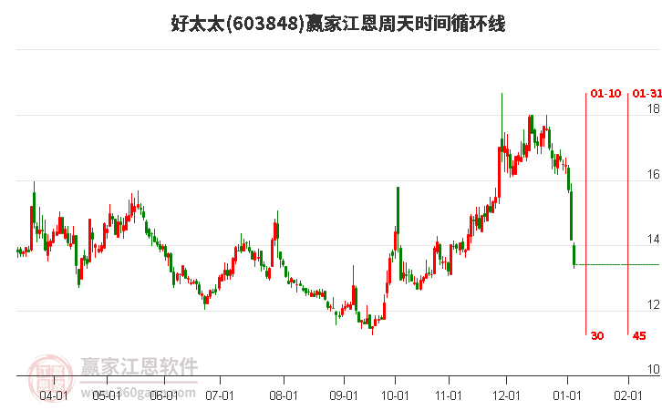603848好太太江恩周天時(shí)間循環(huán)線工具