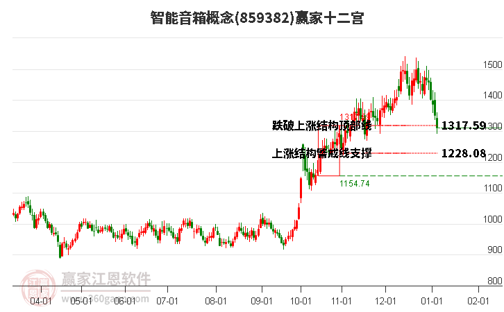 859382智能音箱贏家十二宮工具 859382智能音箱贏家十二宮工具