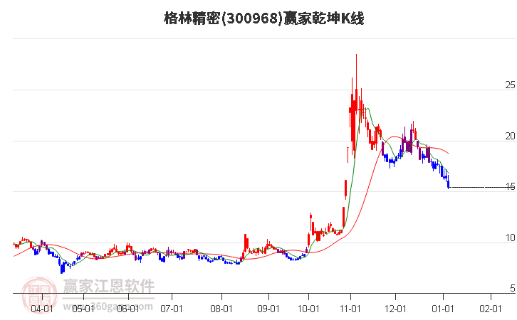 300968格林精密贏家乾坤K線工具