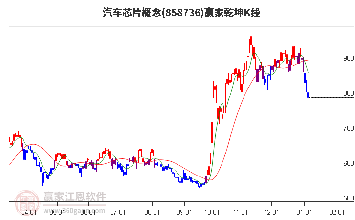 858736汽車芯片贏家乾坤K線工具