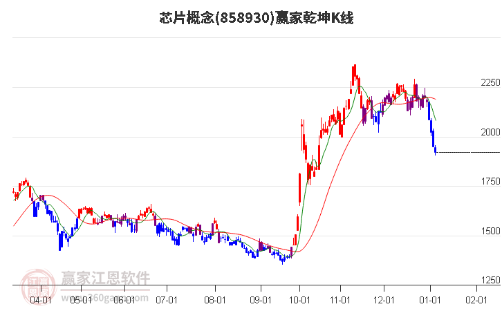 858930芯片贏家乾坤K線工具