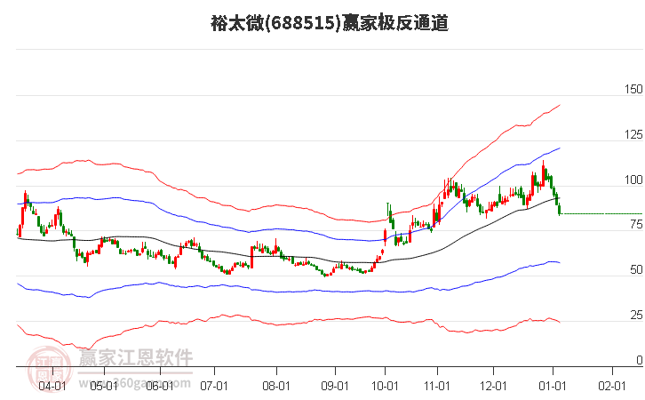 688515裕太微贏家極反通道工具