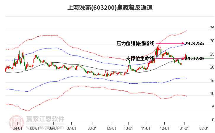 603200上海洗霸贏家極反通道工具