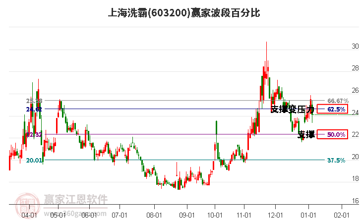 603200上海洗霸波段百分比工具