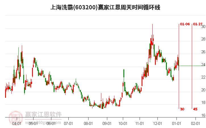 603200上海洗霸江恩周天時間循環(huán)線工具