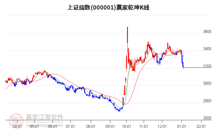 沪指赢家乾坤K线工具