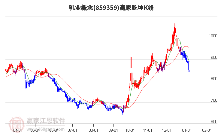 859359乳業(yè)贏家乾坤K線工具