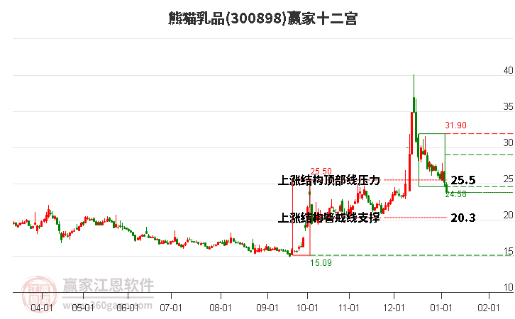 300898熊貓乳品贏家十二宮工具