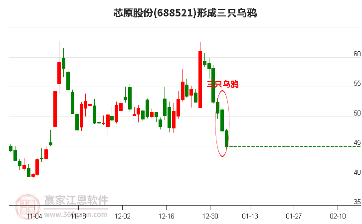 芯原股份688521形成三只烏鴉形態(tài) 芯原股份688521形成三只烏鴉形態(tài)