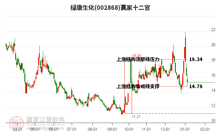 002868綠康生化贏家十二宮工具