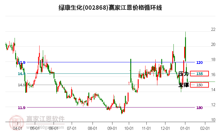 002868綠康生化江恩價格循環(huán)線工具