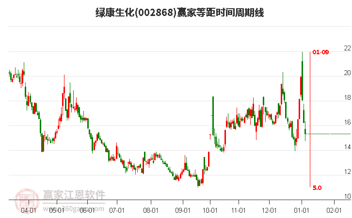 002868綠康生化等距時間周期線工具