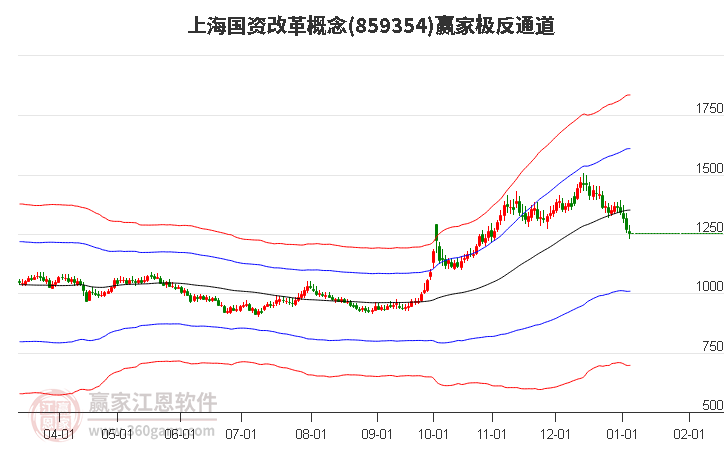 859354上海國資改革贏家極反通道工具